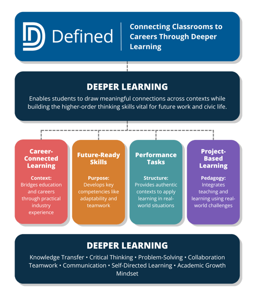 Defined Deeper Learning Graphic